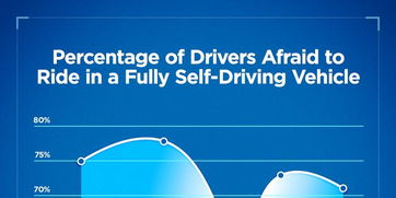 無人駕駛技術(shù)推廣仍面臨阻礙 七成美國(guó)人害怕乘坐